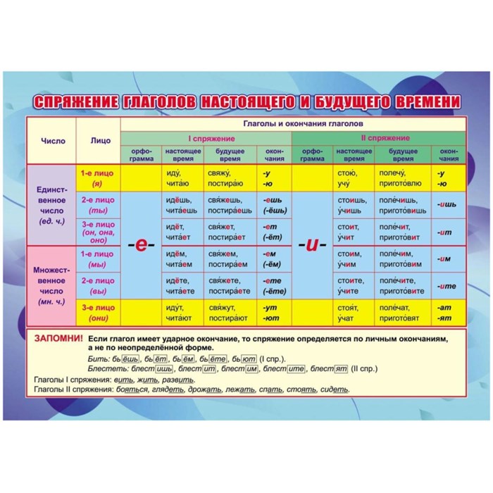 Плакат Учебный.Спряжение глаголов настоящего и будущего времени, А4,КПЛ-321 1617404 - фото 1053642
