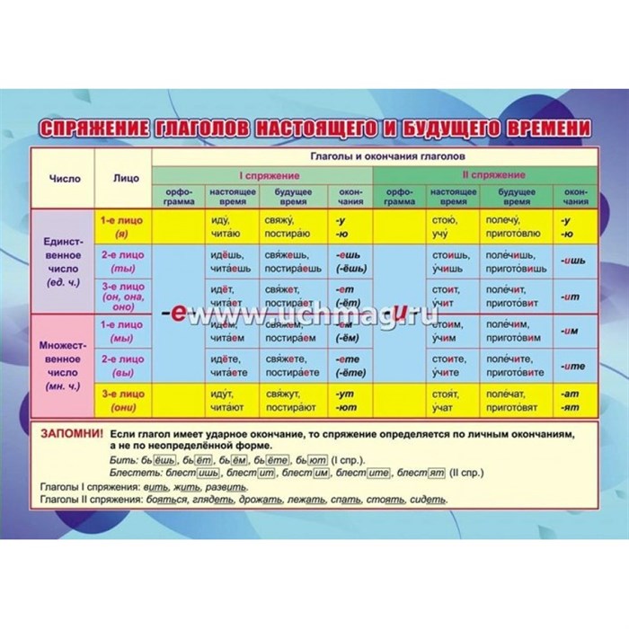 Спряжение глаголов настоящего и будущего времени. А4. КПЛ - 321. XKN1720371 - фото 561383
